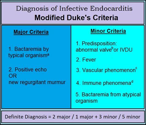 Duke Criteria for Infective Endocarditis .